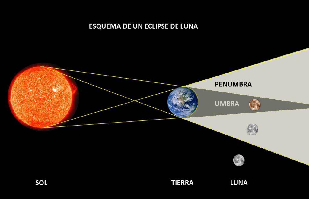 Esquema de un eclipse de Luna