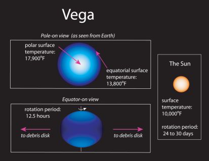 Vega gravitatorio